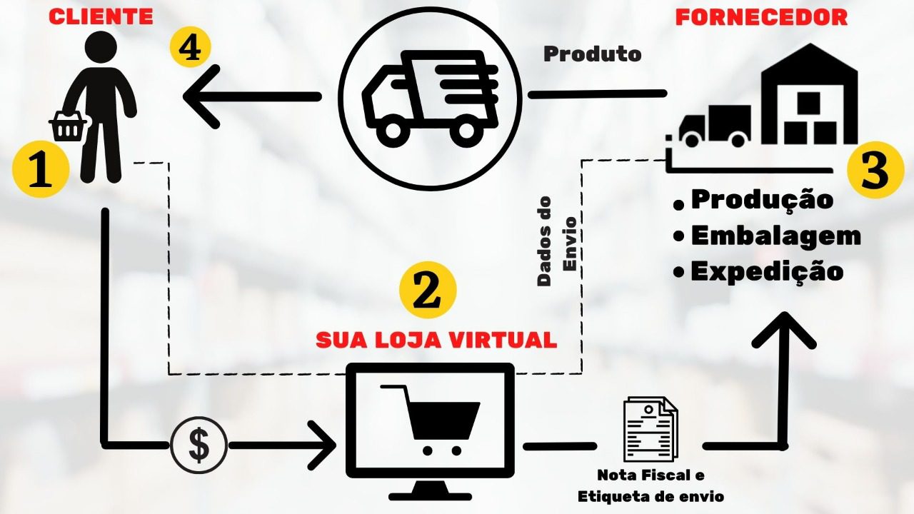 Nota fiscal no Dropshipping